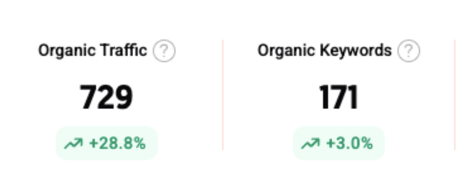 Cresco Consultancy: organic traffic 729 (+28,8%) en 171 organic keywords (+3,0%).